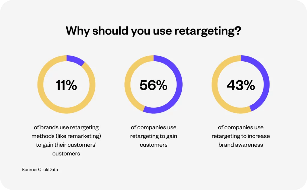 Implement retargeting strategies