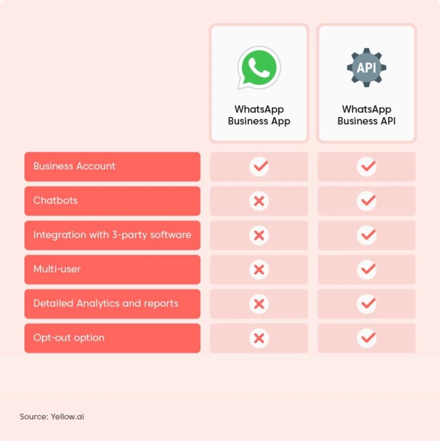 Why Should a Company Choose a WhatsApp Business Account