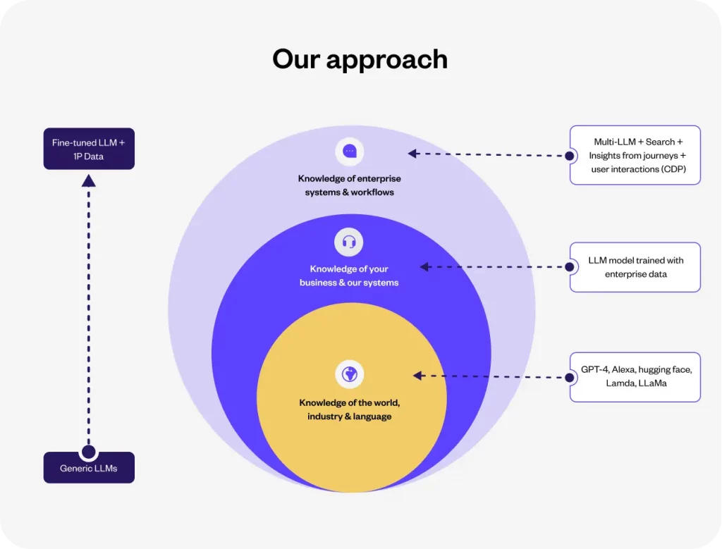 Key value propositions of YellowG - a generative AI platform