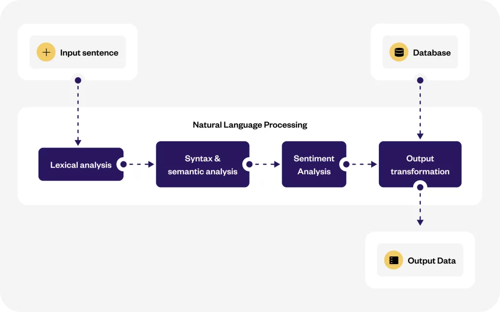 NLP components