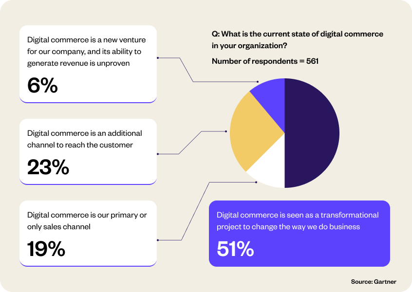 Importance of digital commerce