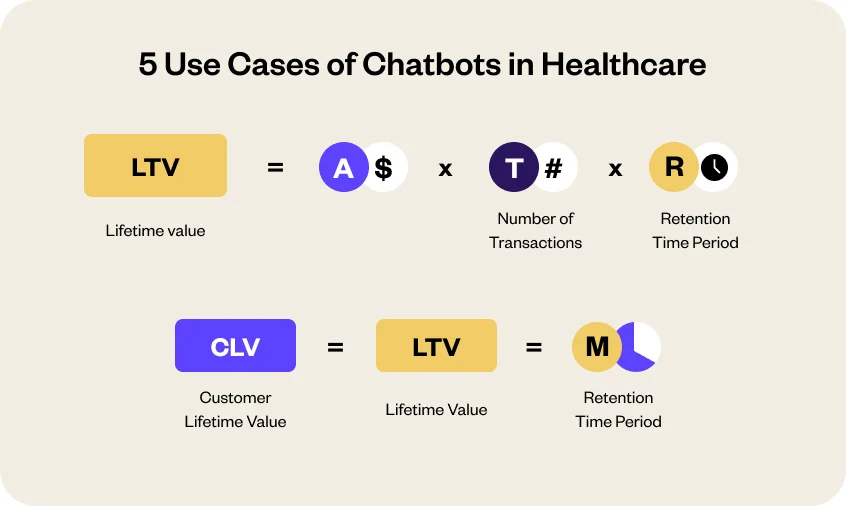 Customer lifetime value (CLTV)