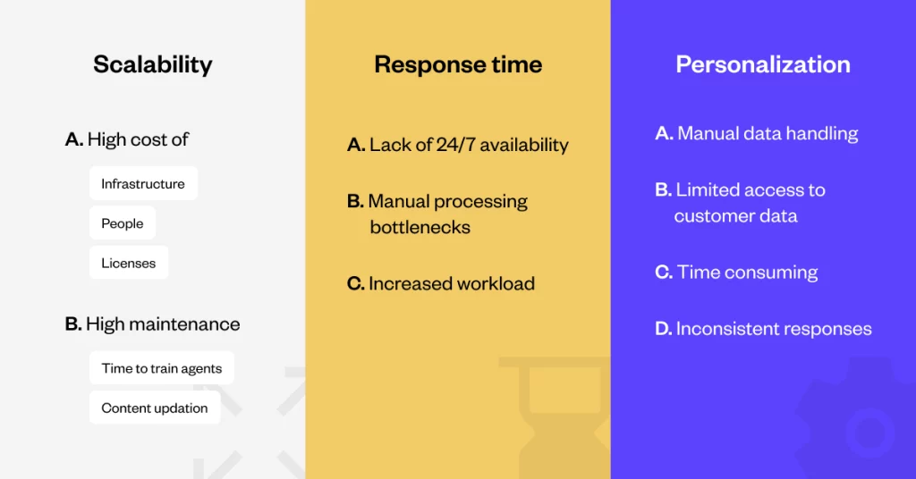 Challenges with Traditional Ticketing Systems - Solve with Yellow.ai’s AI-powered email automation