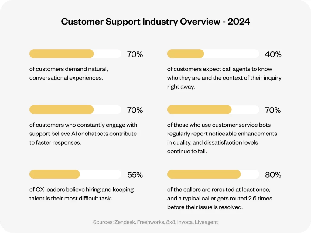 Customer Support Industry